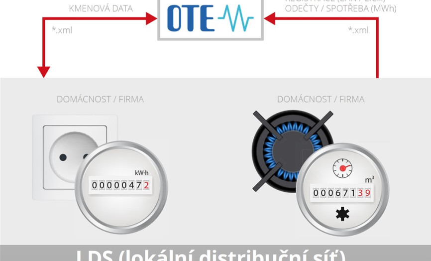 Schéma toku dat mezi domácností nebo firmou a systémem OTE s elektrickým a plynovým měřičem.